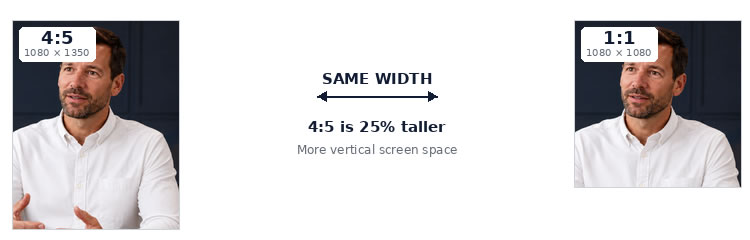 4x5 vs 1x1 ratio
